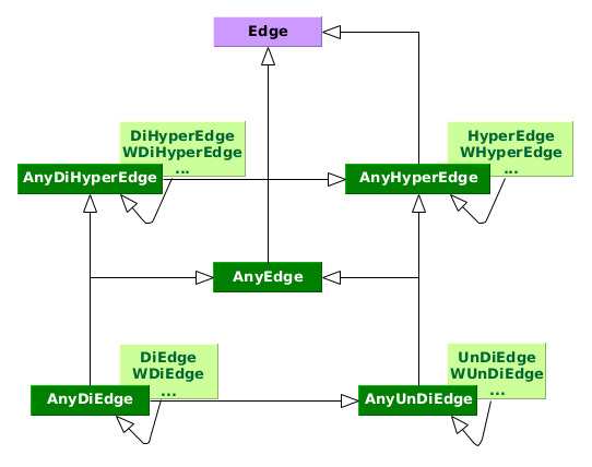 Edge Type Hierarchy
